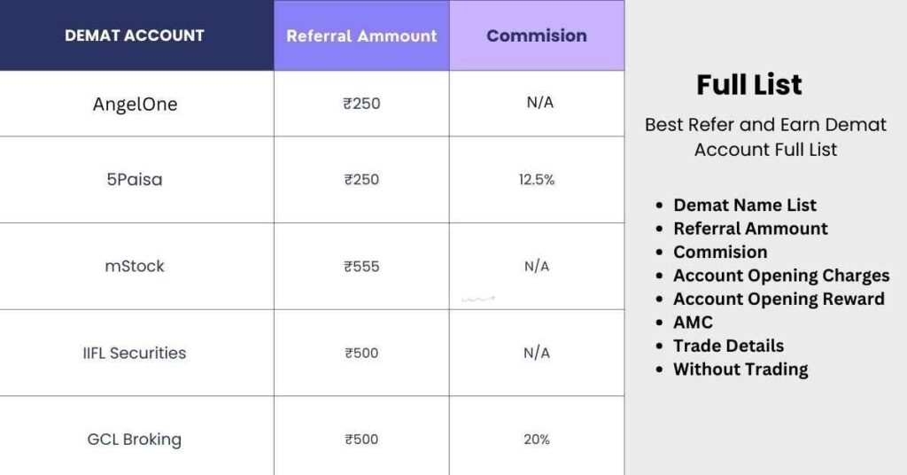 Best Refer and Earn Demat Account List in India 2024